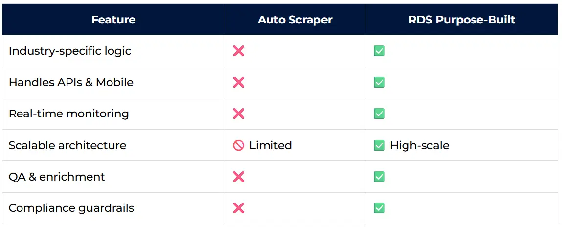 Auto Scraper vs RDS Purpose-Built Auto Scraper vs RDS Purpose-Built