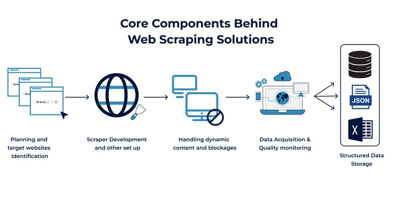 Infographics 1 (Core Components Behind Web Scraping Solutions) Final 1