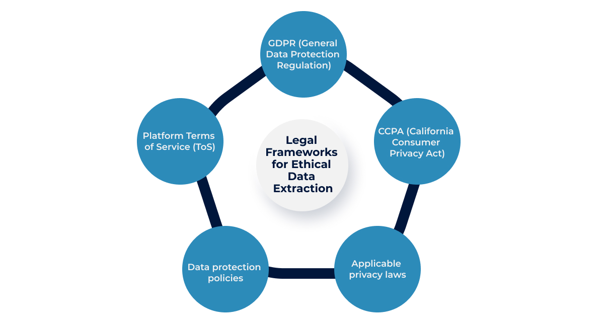 Legal Frameworks for Ethical Data Extraction