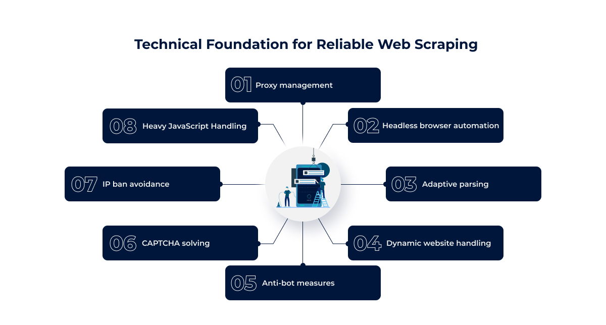 Technical Foundation for Reliable Web Scraping