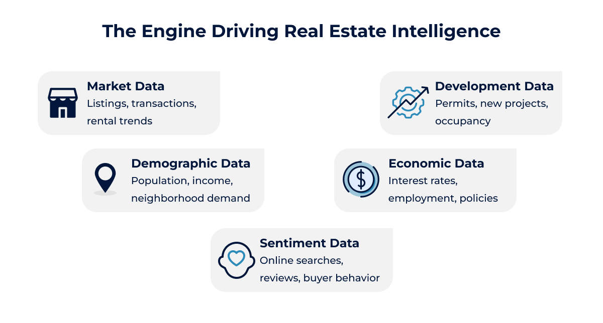 The Engine Driving Real Estate Intelligence