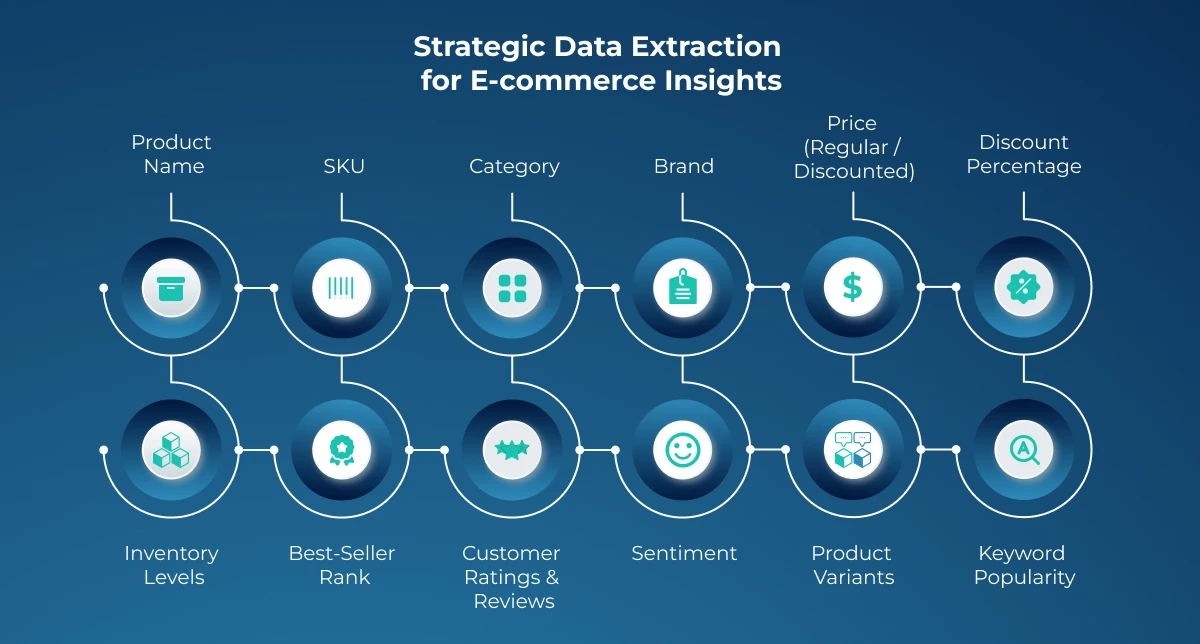 Strategic Data Extraction for E-commerce Insights