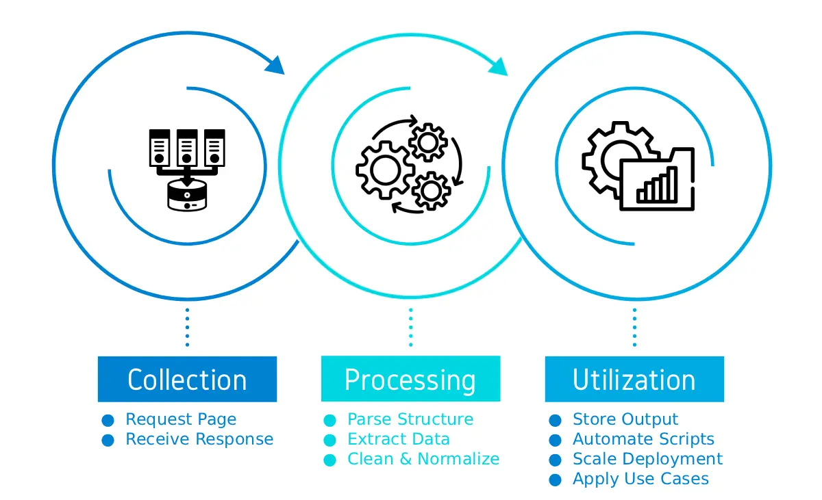 The Complete Web Scraping Workflow The Complete Web Scraping Workflow