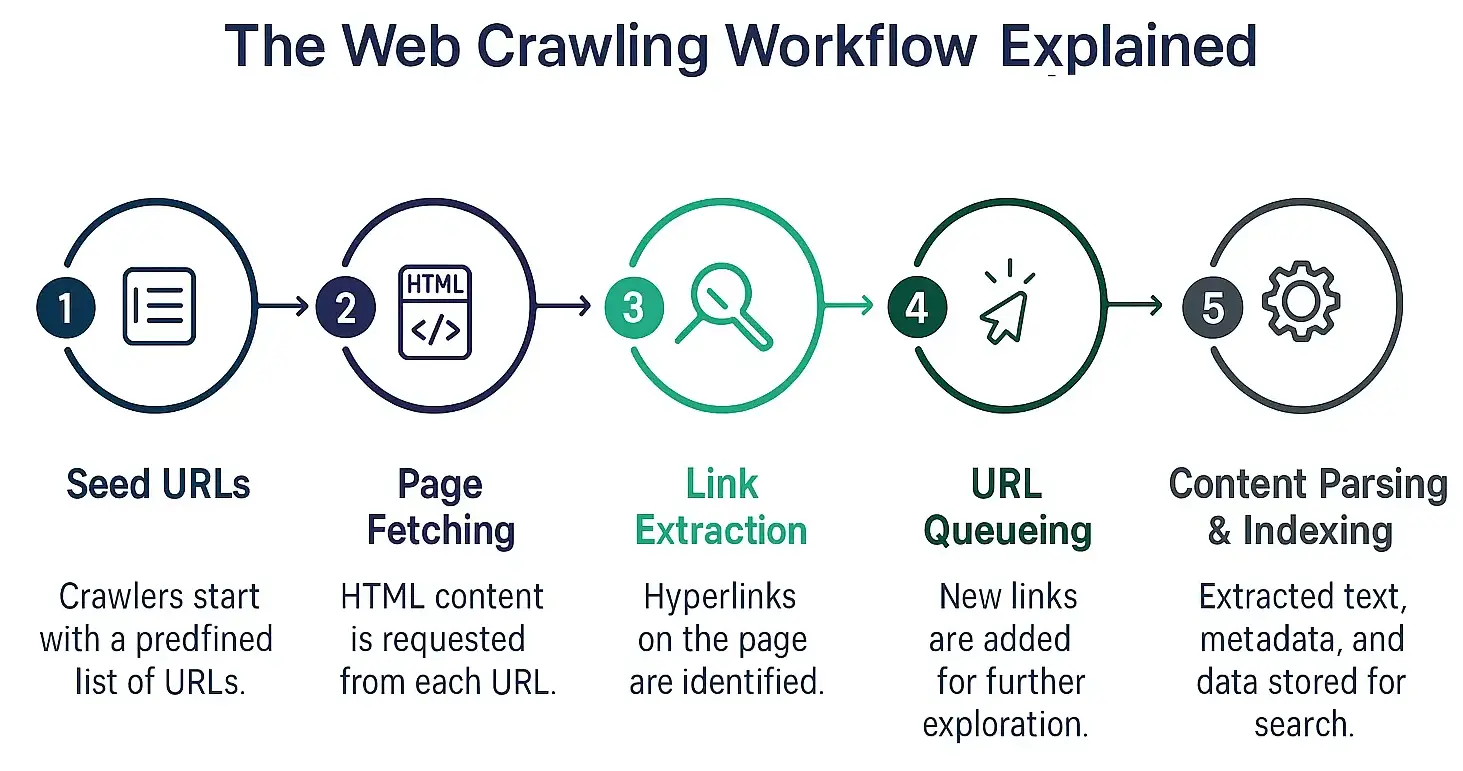 The Web Crawling Workflow Explained (1) The Web Crawling Workflow Explained