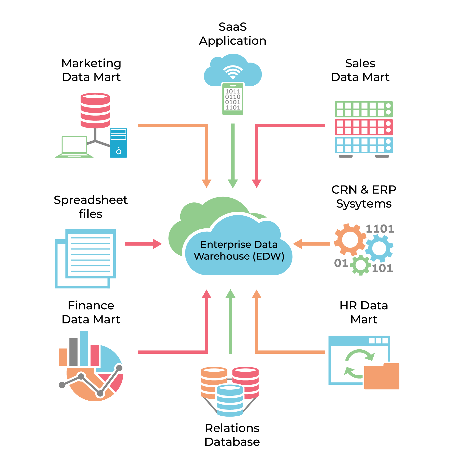 Inputs That Feed an EDW