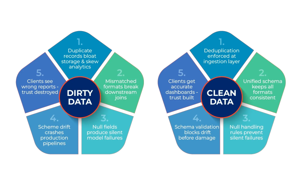 Dirty data & Clean data (4) Dirty Data Clean Data