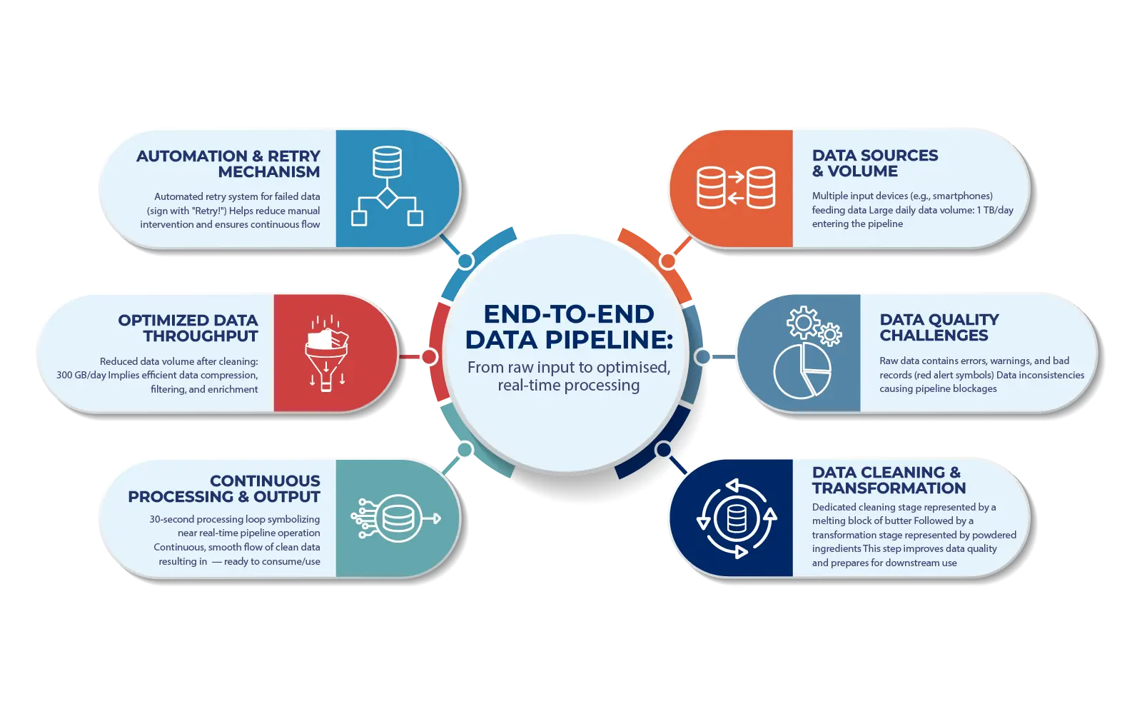End to end data pipeline