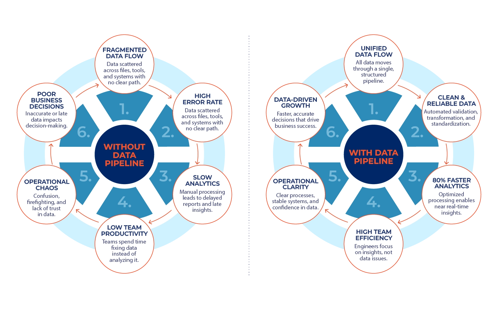 With without data pipeline and with without data pipeline