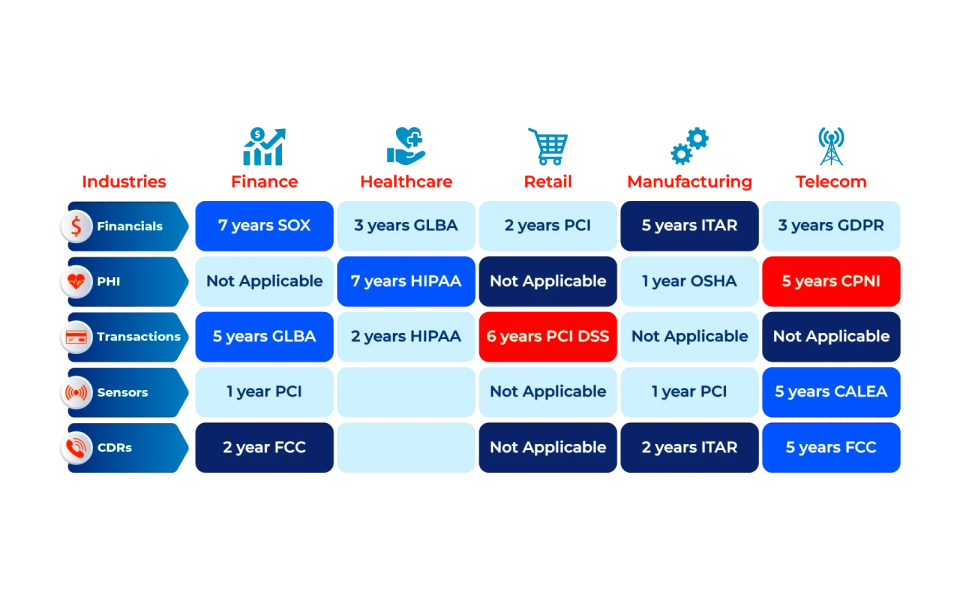 Data Retention table