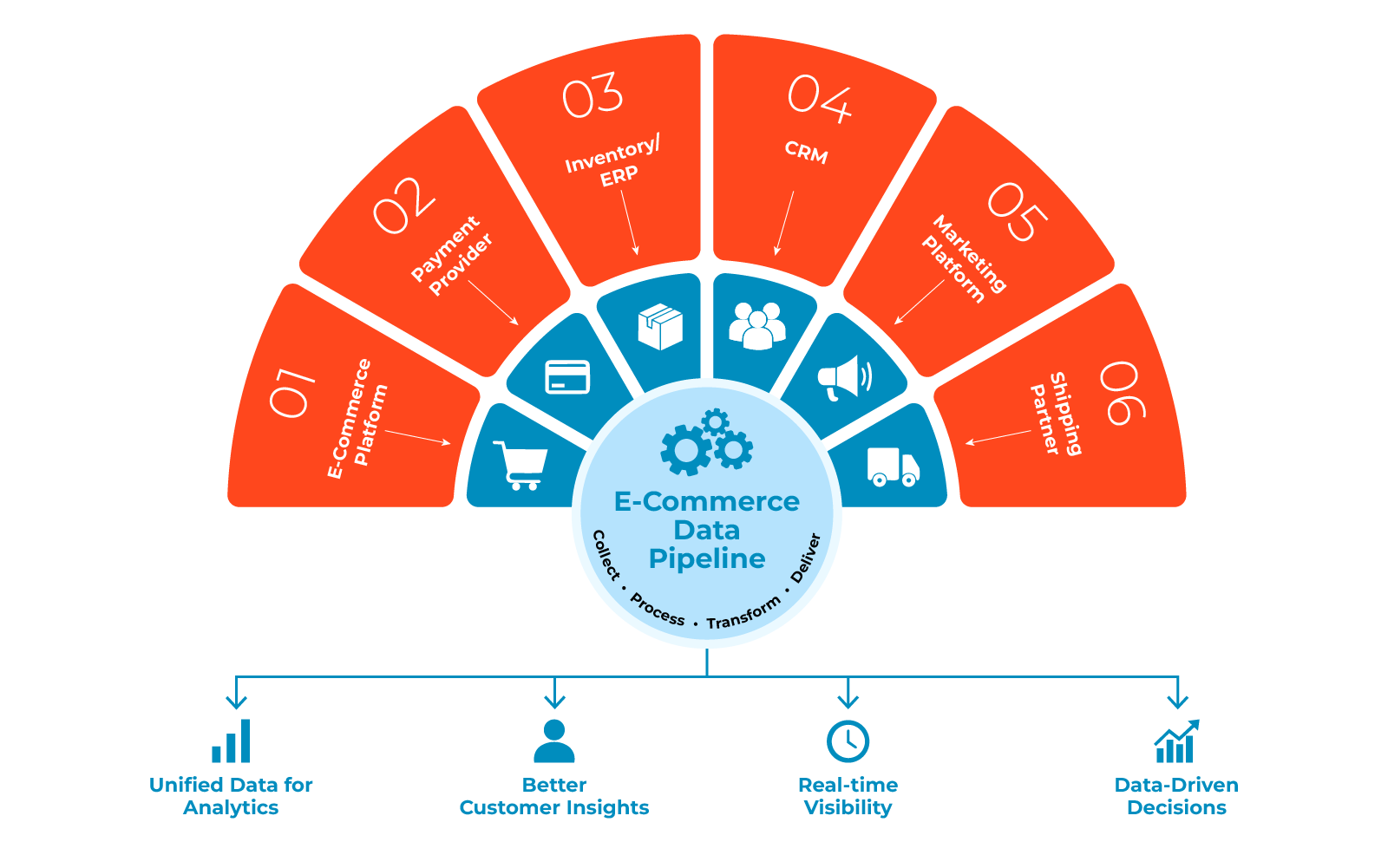 How e-commerce data moves from operational systems to a unified analytics view How e-commerce data moves from operational systems to a unified analytics view