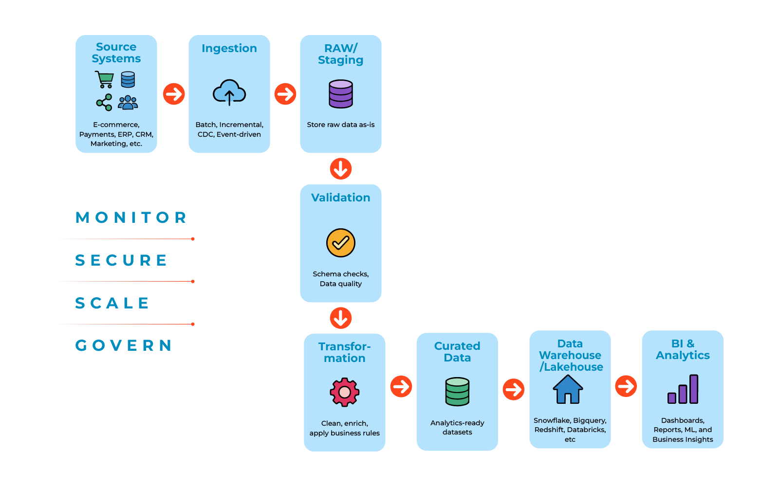 Typical e-commerce data pipeline architecture Typical e-commerce data pipeline architecture