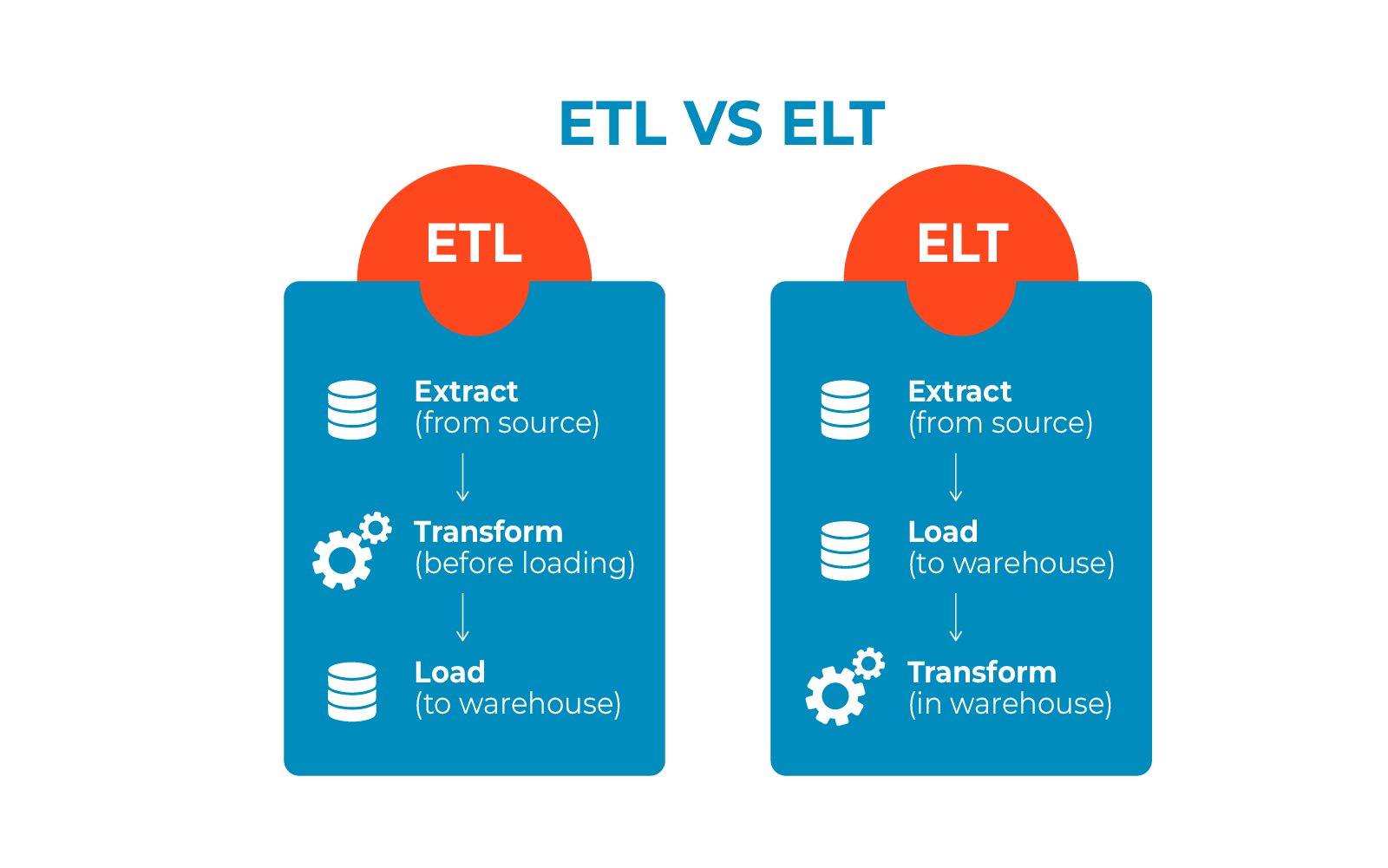 ETL and ELT Where transformation takes place ETL and ELT Where transformation takes place