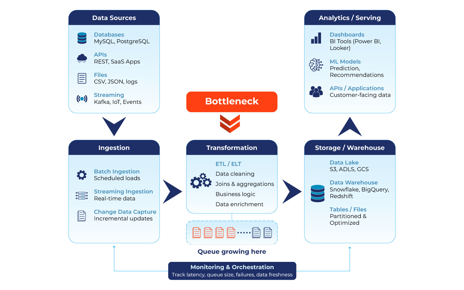 Common Data Pipeline Bottlenecks Data pipeline stages and bottlenecks
