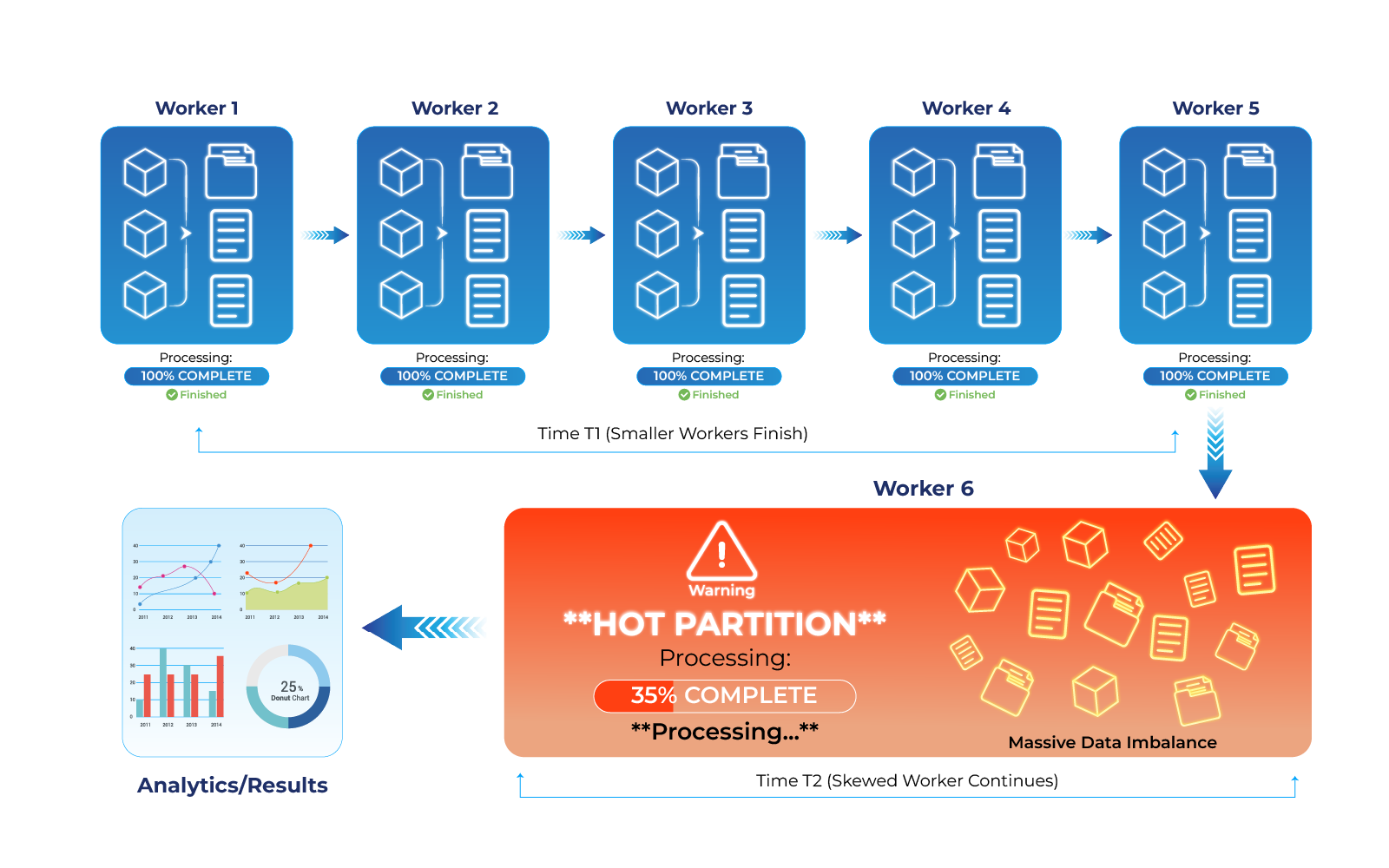 Uneven data partitions causing processing delays Uneven data partitions causing processing delays