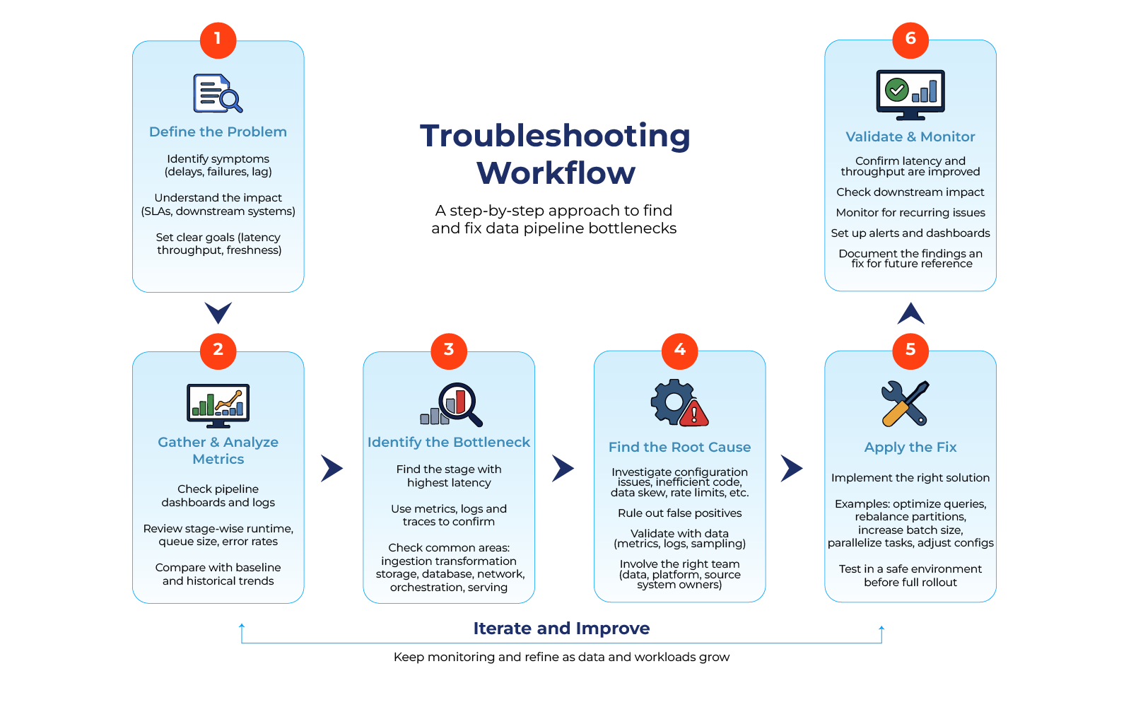 Steps for troubleshooting data pipeline bottlenecks Steps for troubleshooting data pipeline bottlenecks
